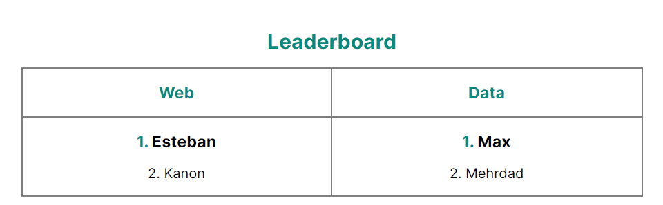 screenshot of the leaderboard table